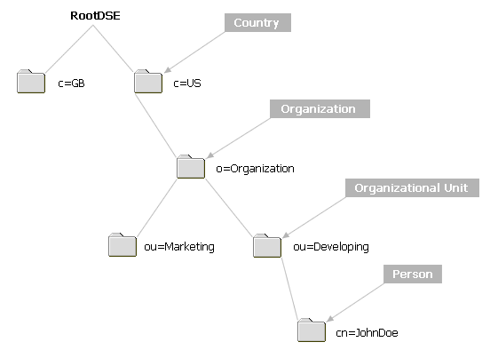 A typical directory tree